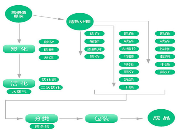 蜂窝活性炭生产工艺流程图