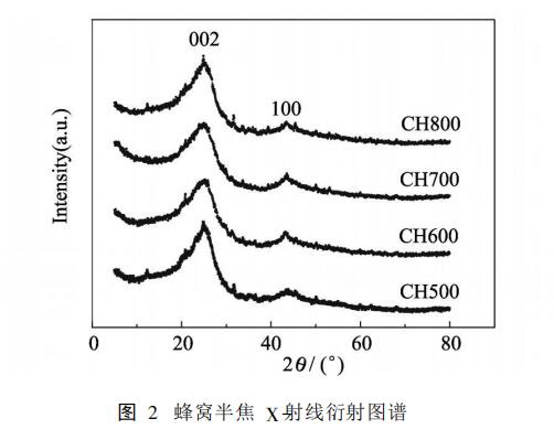图2蜂窝半焦X射线衍射图谱