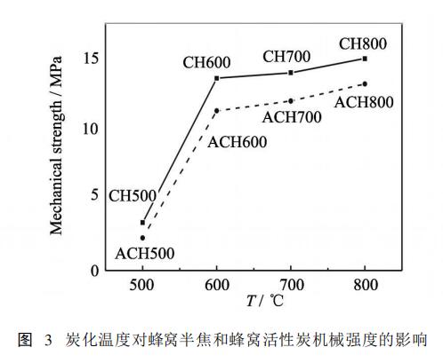 图3炭化温度对蜂窝半焦和蜂窝活性炭机械强度的影响