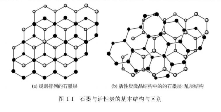 图1-1石墨与活性炭的基本结构与区别